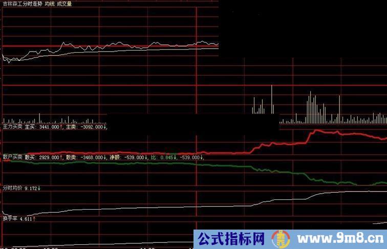 资金 均价 成交量 股价走势判断 一图了然