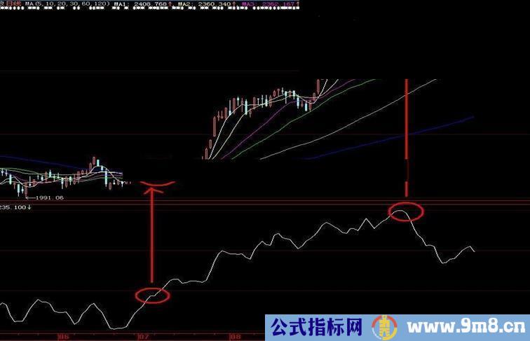 趋势幅图指标