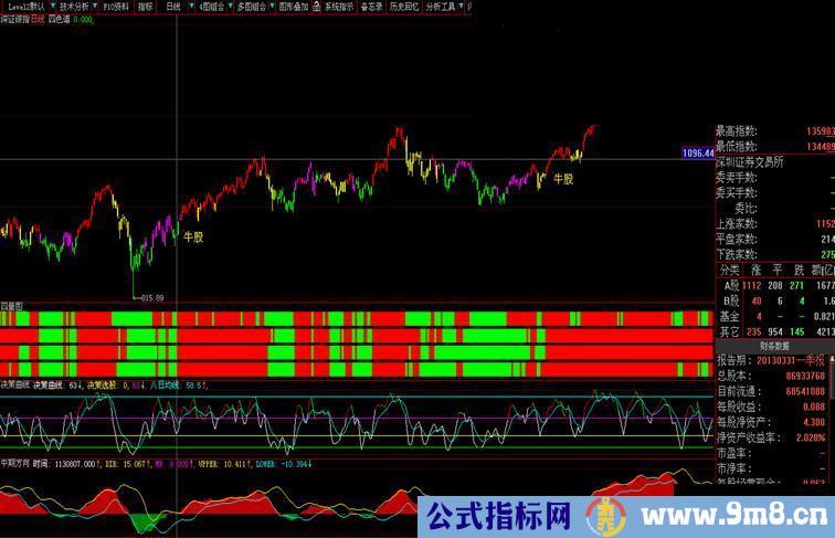 一组大智慧主图及副图指标公式