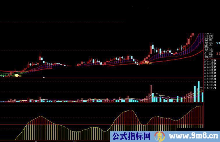 主力控盘指标 有效的查看主力资金的入住情况