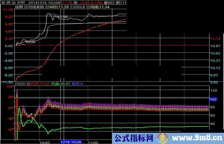 大智慧 分时大单指标