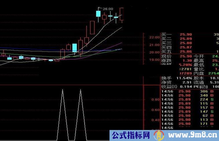 一脚踢出大黑马（大智慧选股指标）