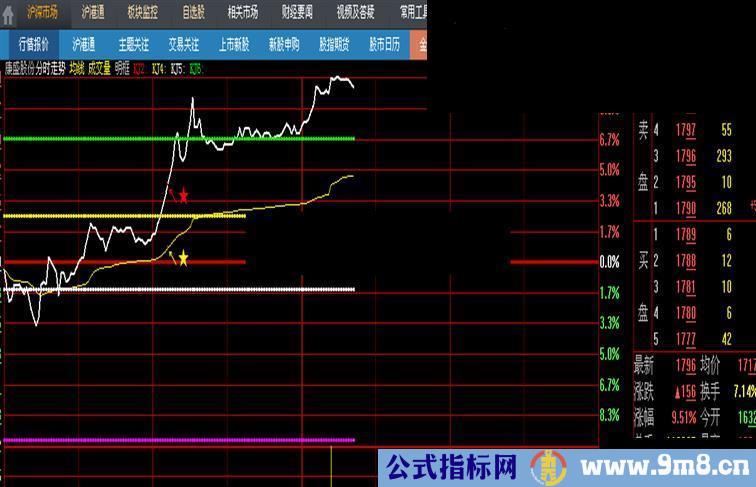 看本分时图不看K线 逍遥聖手老师大智慧修改版