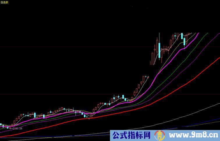 牛熊生死线主图 用过很多年了判断大盘、个股的方向非常准确