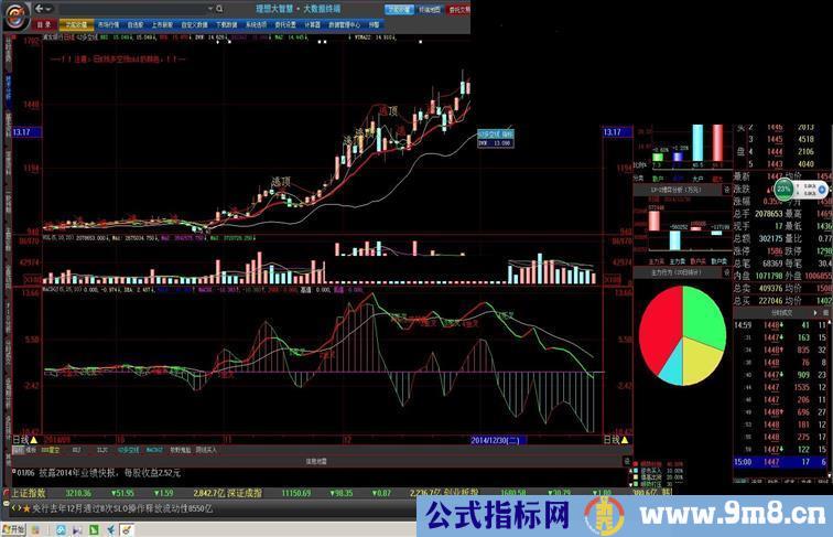 我用多年的MACD改进指标