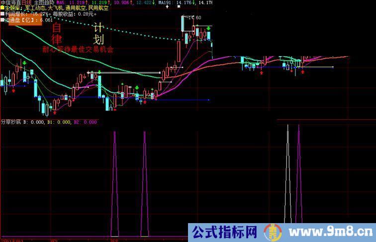 分享抄底公式 保证让你满意