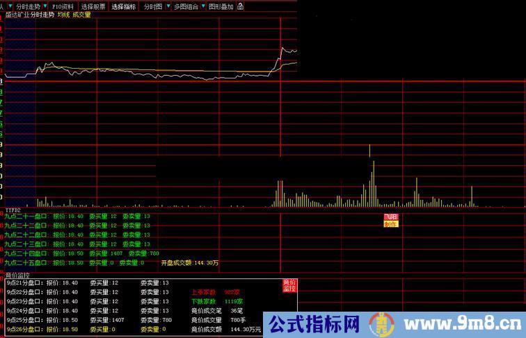 集合竞价动态盘口逐笔监控分时副图 源码