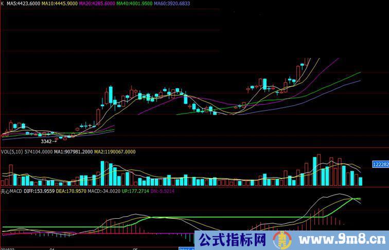 夹心MACD副图公式源码