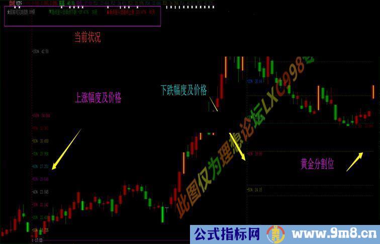 黄金分割线主图指标源码