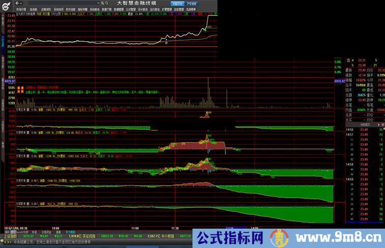 大智慧分笔主副图分时公式 在徐州老师的分时T+0基础上加入南川三代修正，再放上分笔资金五单