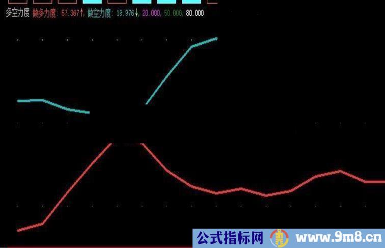 某网站收费指标多空力度源码、用法