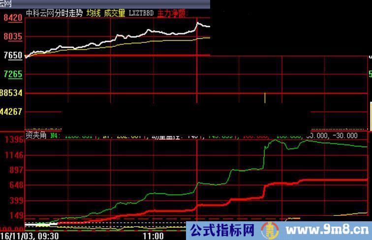 新编资金夹角分时副图