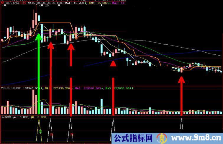 个人自用短线买卖点（指标 副图 大智慧 贴图）