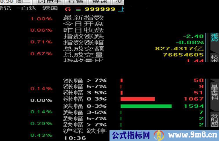 涨跌幅分档统计