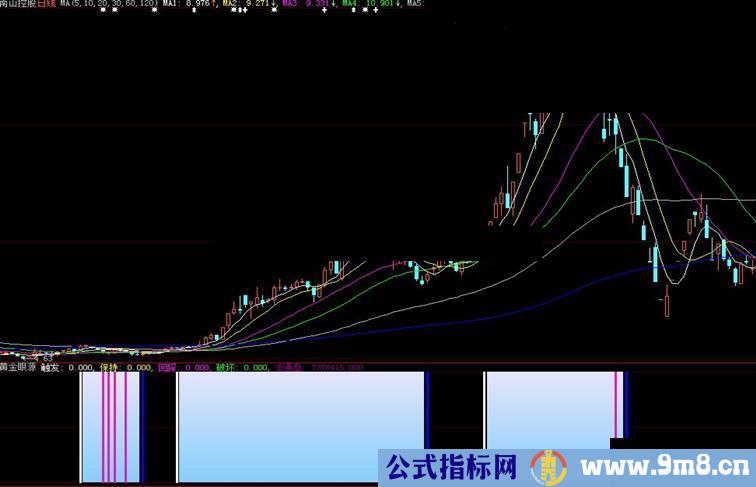 大智慧黄金眼副图指标 贴图 根据益盟投资动力学中思路编写