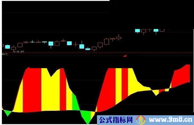 大智慧 全息四象多空主图源码