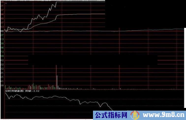 大智慧涨停板突破分时副图指标