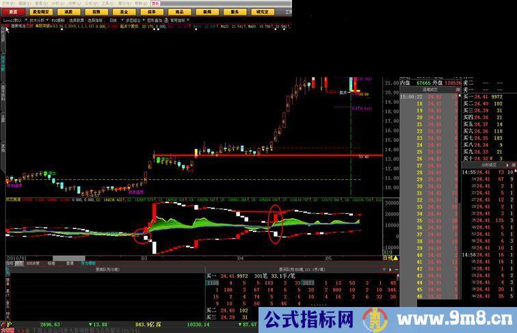 大智慧成交量跑道源码