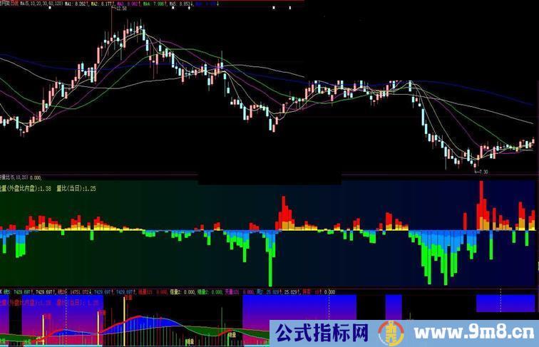 大智慧另类的观点股价被量除 源码、副图