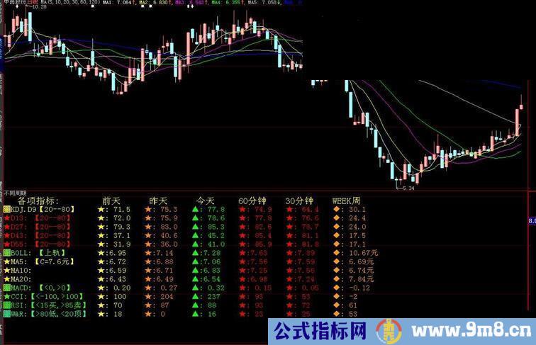 大智慧用数据说话用比较看趋势才能心明手快 副图 源码