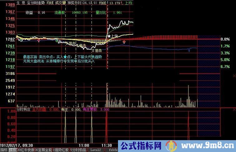 大智慧独秀追涨抓涨停 指标源码+分时主图