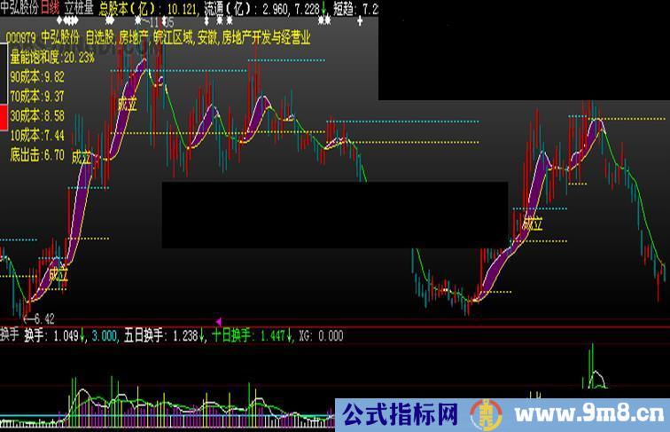 大智慧换手一目了然公式