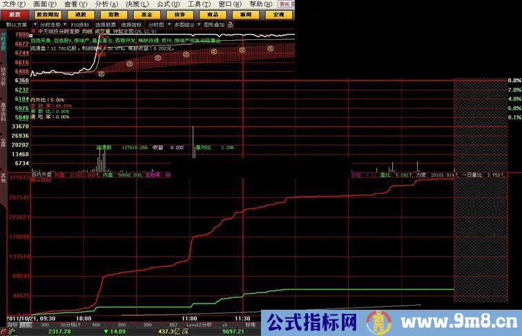 大智慧分时看盘副图源码 内外盘，主动率，盘比，一目了然