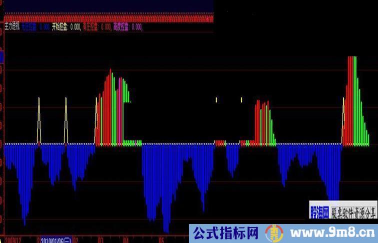 大智慧主力透视副图源码