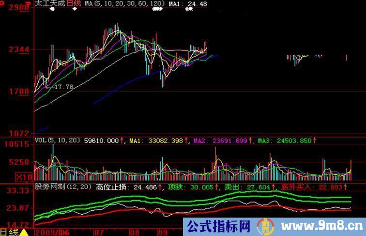 大智慧趋势买卖指标公式源码幅图