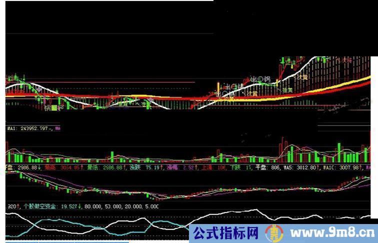 大智慧超级好用的组合主图指标公式