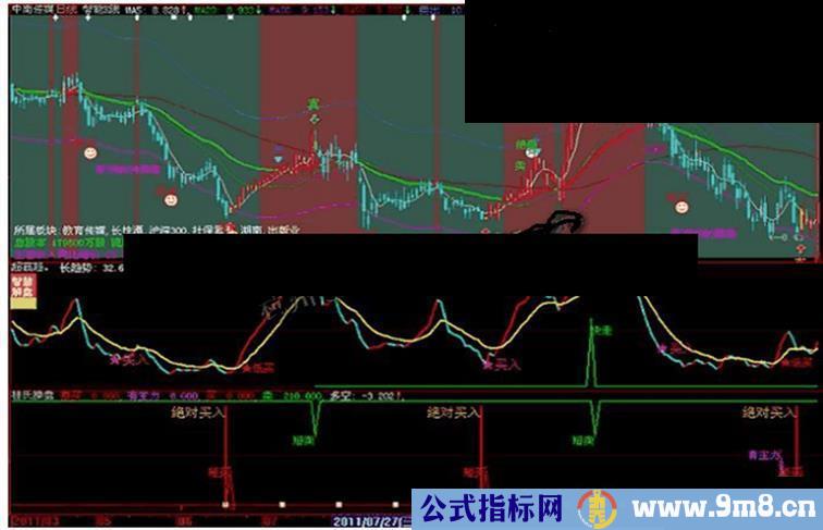 大智慧整合的囧侠客牛股指标精简版