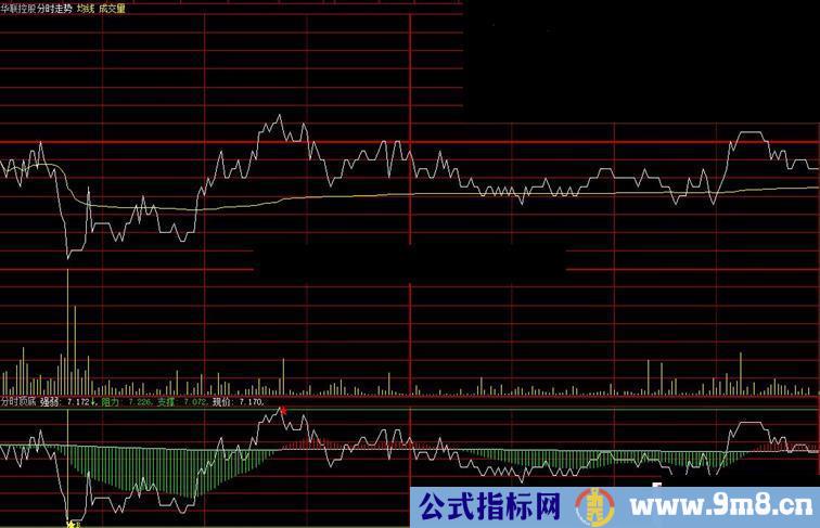 大智慧分时预警指标分时预警贴图