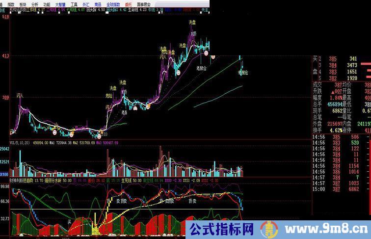 大智慧财神判断副图指标 源码 贴图