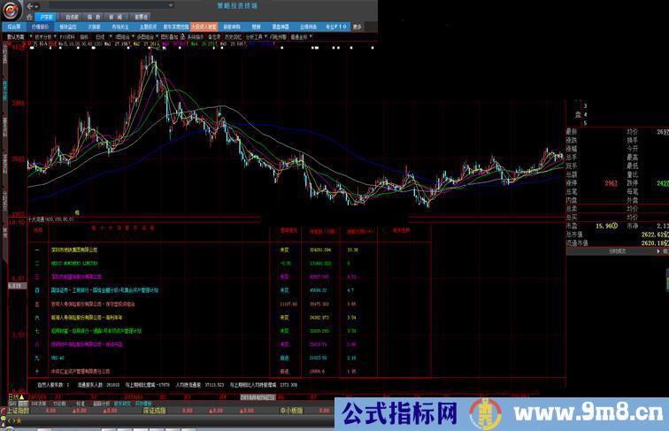 十大流通股东（指标、副图、大智慧）