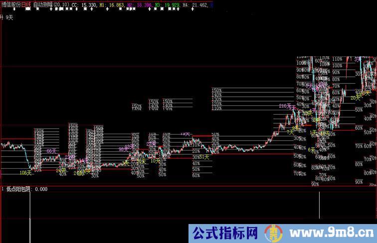 领带低点阳包阴（源码、副图\选股、大智慧\通达信）