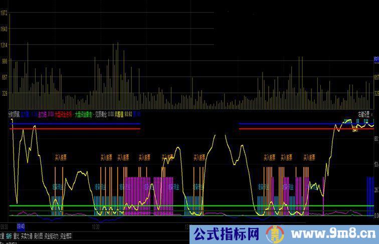 分时顶底（源码、分时副、大智慧）每天搞个T多少有点小钱