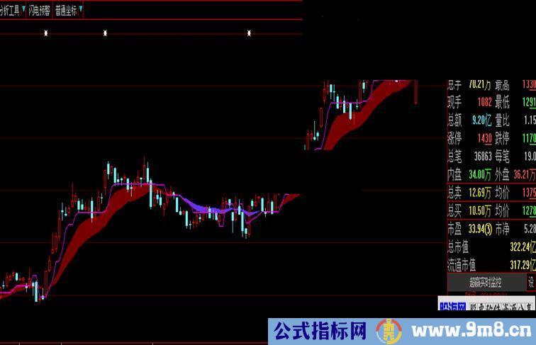 当下之路 （指标、主图 、大智慧） 加密