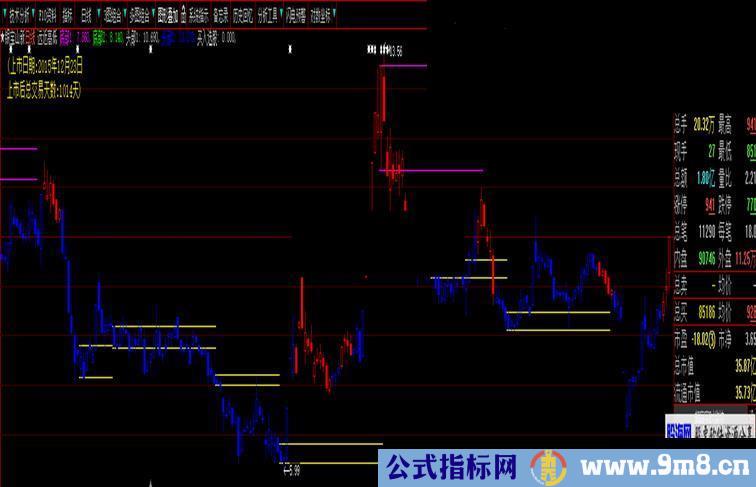 远近高低【优化版】（指标 主图 大智慧 贴图）加密