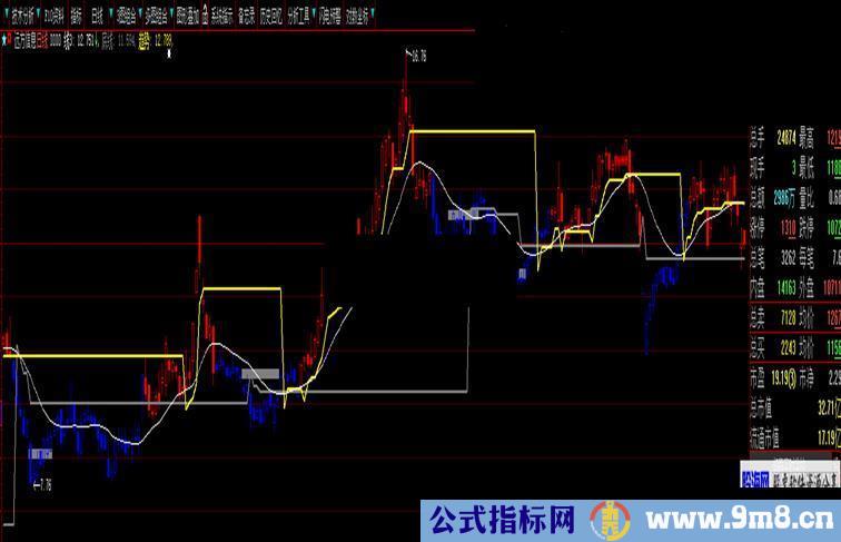 远近高低（终极版）（指标 主图 大智慧 贴图）加密