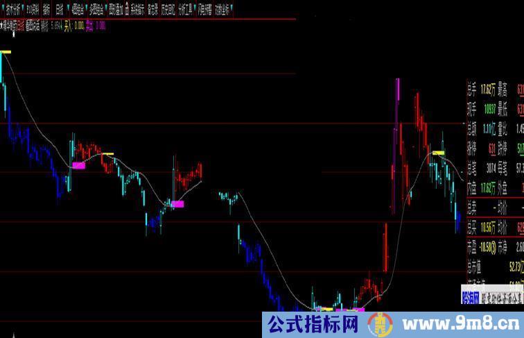 心去看懂一张走势图升级版（指标 主图 大智慧 贴图 ）加密