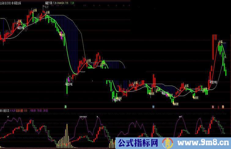 大智慧动量买卖（公式 副图 源码 测试图）底部动量 动力线 黄金坑 财神线