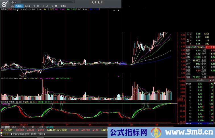 大智慧波段奇准,波段类公式副图 源码