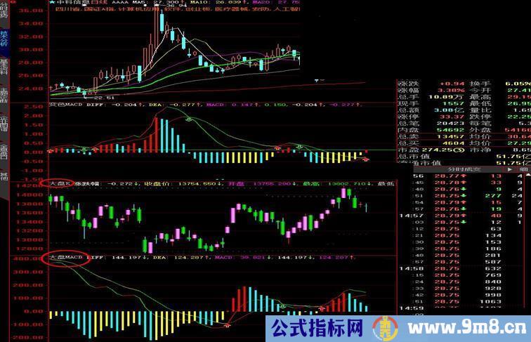 大智慧大盘MACD主图指标加密不限时