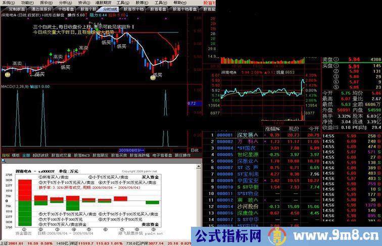 5日平均线已经上穿10日平均线，且MACD出现红色选股公式