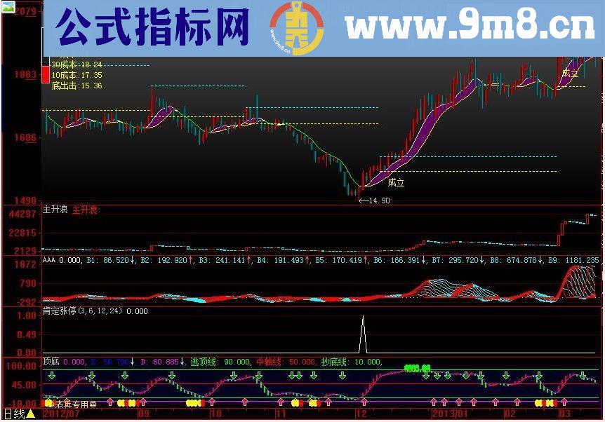 大智慧本人最近收集的不错的主幅图指标公式