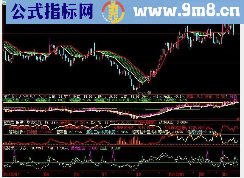 大智慧本人最近收集的不错的主幅图指标公式