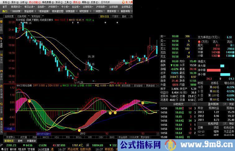 东财通MACD优化自编副图源码