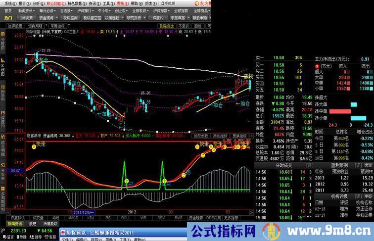 东财通财富滚滚副图