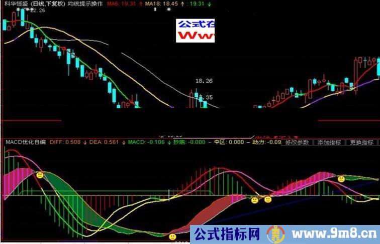 超级强悍MACD副图趋势指标【东方财富】