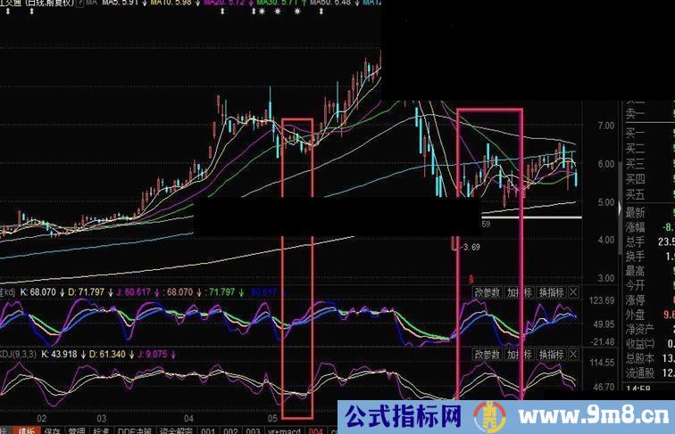 东财通精准KDJ调优指标选股